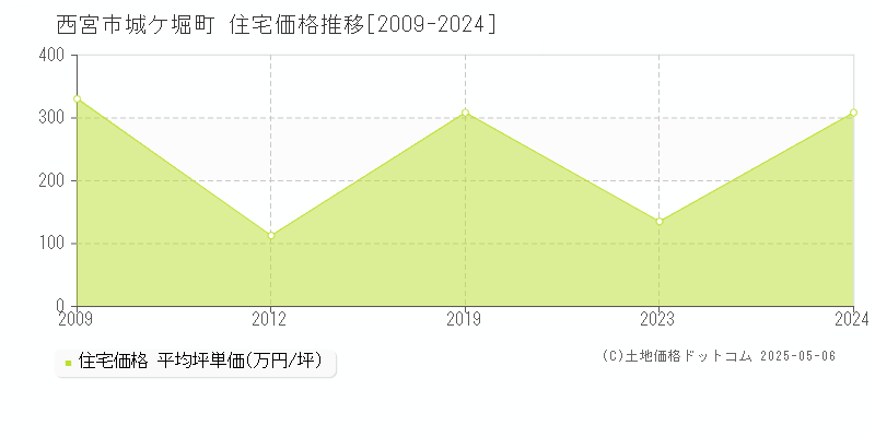 城ケ堀町(西宮市)の住宅価格推移グラフ(坪単価)[2009-2024年]