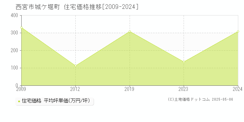 西宮市城ケ堀町の住宅価格推移グラフ 