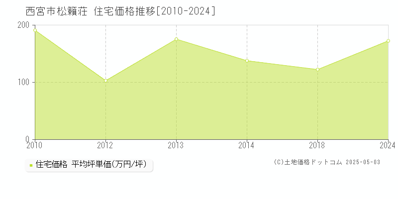 松籟荘(西宮市)の住宅価格推移グラフ(坪単価)[2010-2024年]