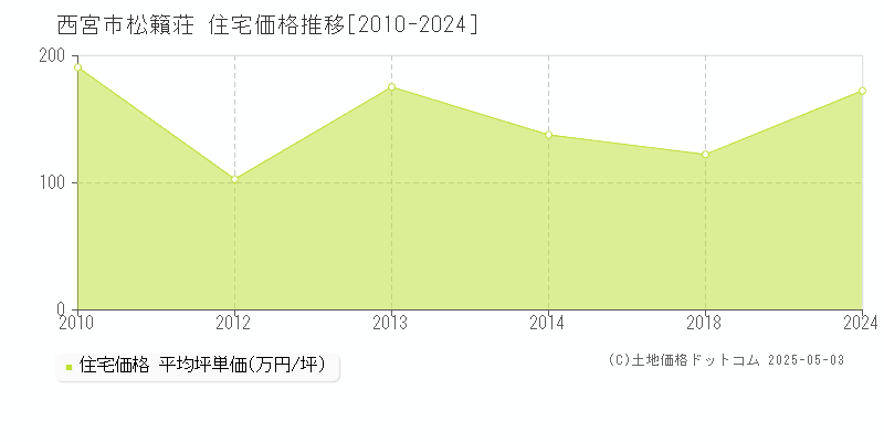 西宮市松籟荘の住宅価格推移グラフ 