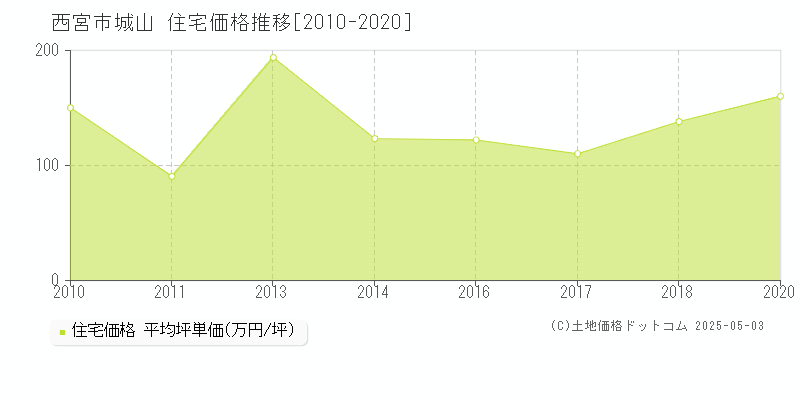 城山(西宮市)の住宅価格推移グラフ(坪単価)[2010-2020年]