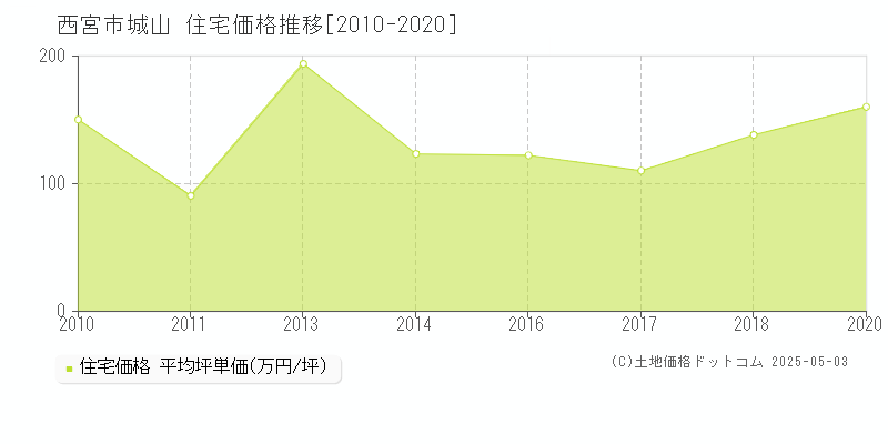 西宮市城山の住宅価格推移グラフ 