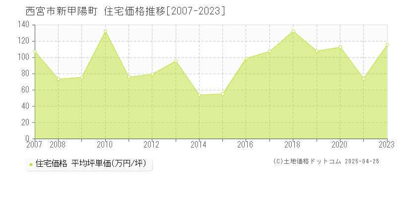 西宮市新甲陽町の住宅価格推移グラフ 