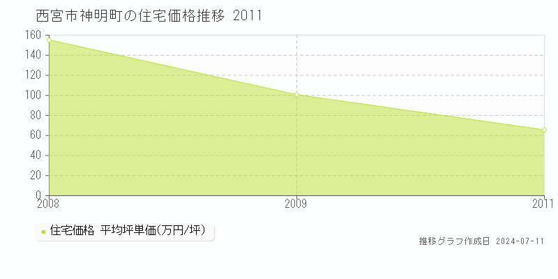 西宮市神明町の住宅価格推移グラフ 
