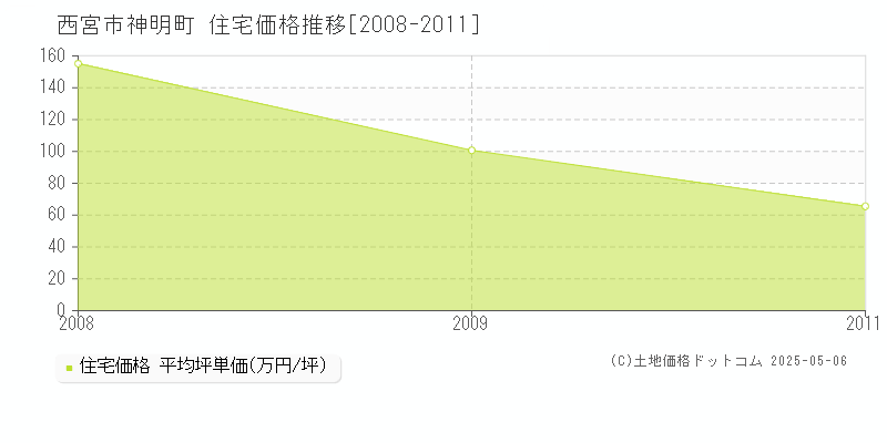 神明町(西宮市)の住宅価格推移グラフ(坪単価)[2008-2011年]