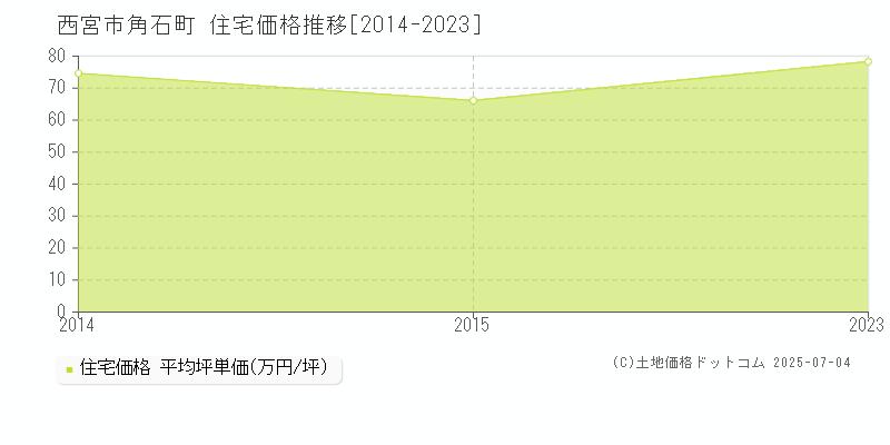 角石町(西宮市)の住宅価格推移グラフ(坪単価)[2014-2023年]