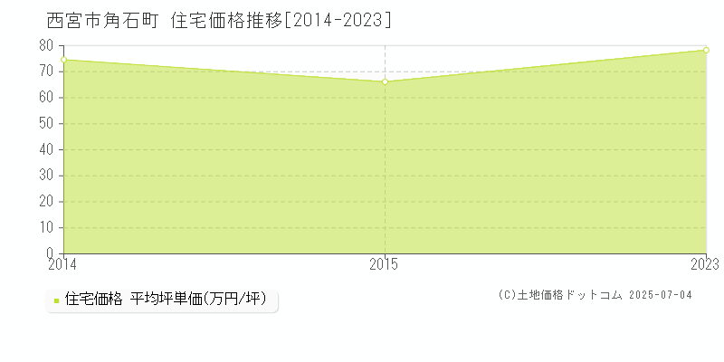 西宮市角石町の住宅価格推移グラフ 