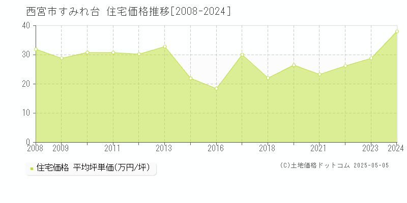 すみれ台(西宮市)の住宅価格推移グラフ(坪単価)[2008-2024年]