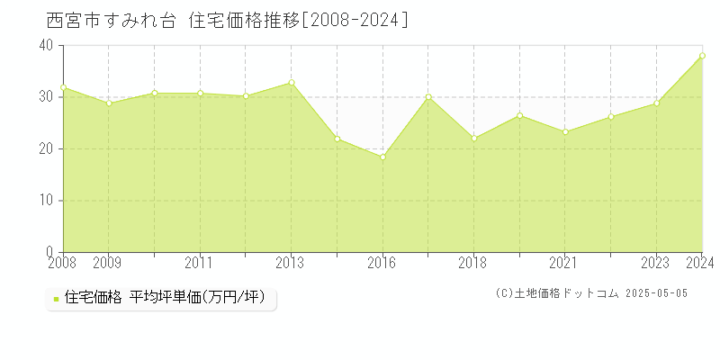 西宮市すみれ台の住宅価格推移グラフ 