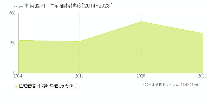 染殿町(西宮市)の住宅価格推移グラフ(坪単価)[2014-2023年]