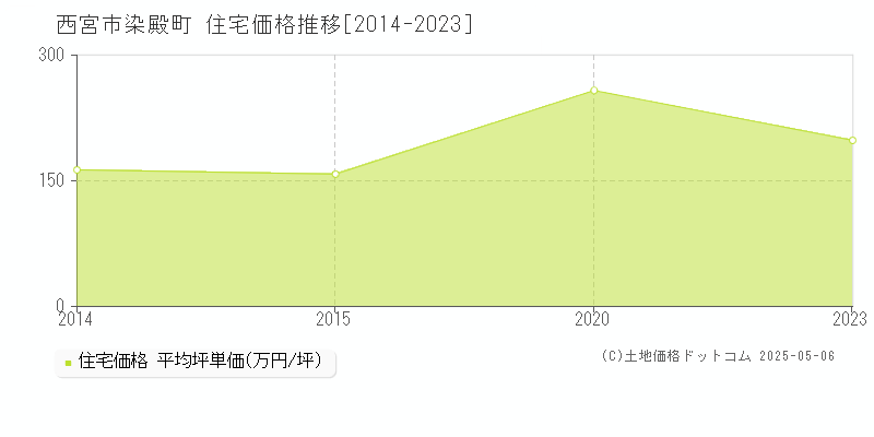 西宮市染殿町の住宅価格推移グラフ 