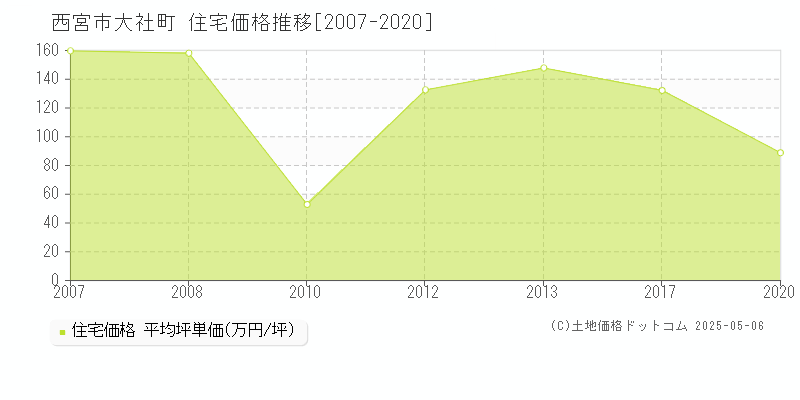 西宮市大社町の住宅価格推移グラフ 