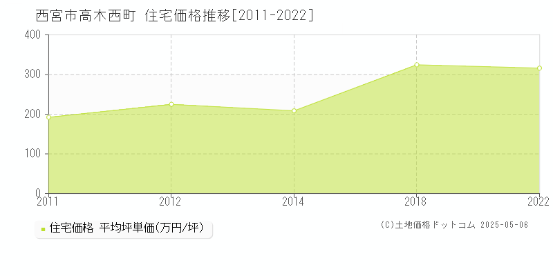 高木西町(西宮市)の住宅価格推移グラフ(坪単価)[2011-2022年]