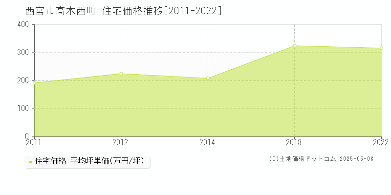 西宮市高木西町の住宅価格推移グラフ 