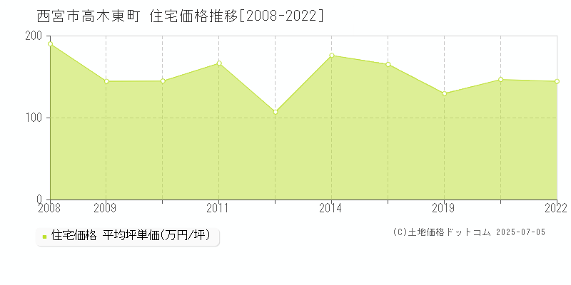 西宮市高木東町の住宅価格推移グラフ 