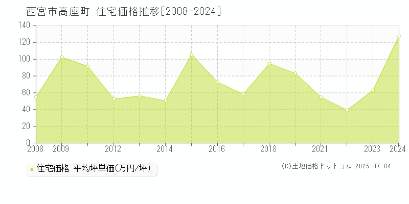 高座町(西宮市)の住宅価格推移グラフ(坪単価)[2008-2024年]