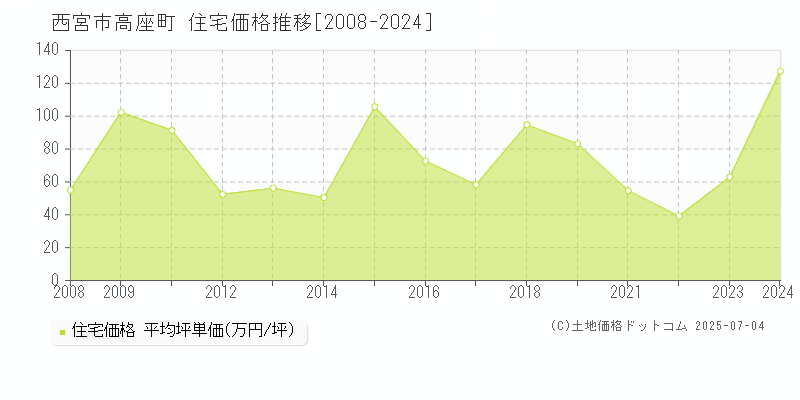 西宮市高座町の住宅価格推移グラフ 