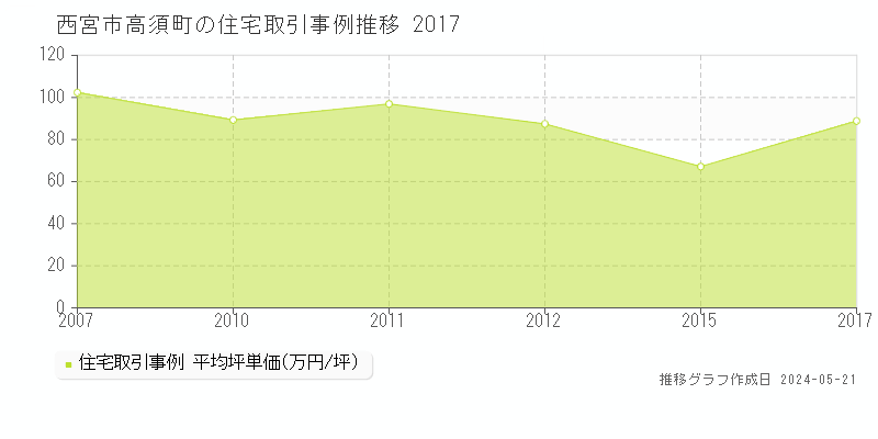 西宮市高須町の住宅価格推移グラフ 