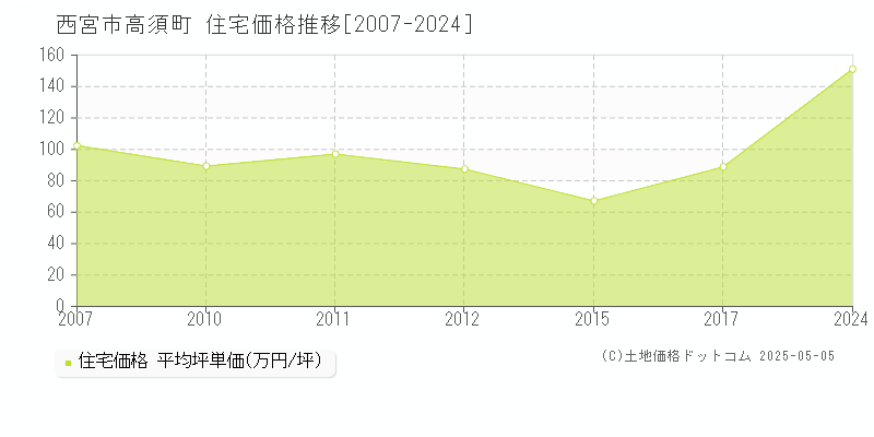 高須町(西宮市)の住宅価格推移グラフ(坪単価)[2007-2024年]