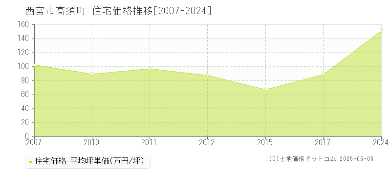 西宮市高須町の住宅価格推移グラフ 