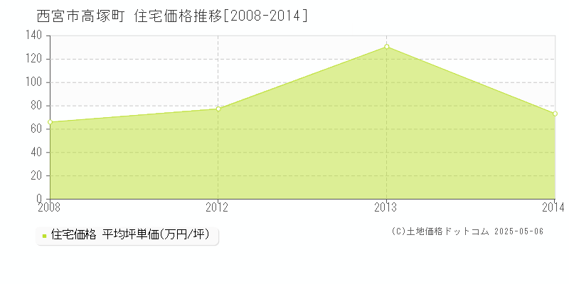 高塚町(西宮市)の住宅価格推移グラフ(坪単価)[2008-2014年]