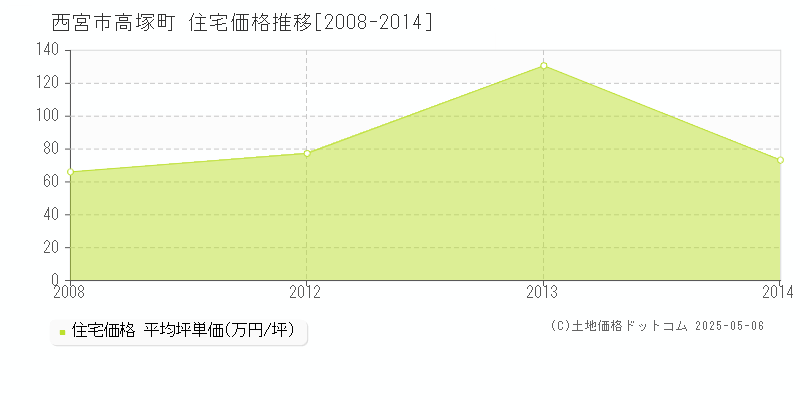 西宮市高塚町の住宅価格推移グラフ 