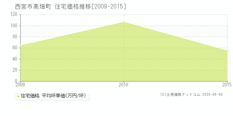 高畑町(西宮市)の住宅価格推移グラフ(坪単価)[2009-2015年]