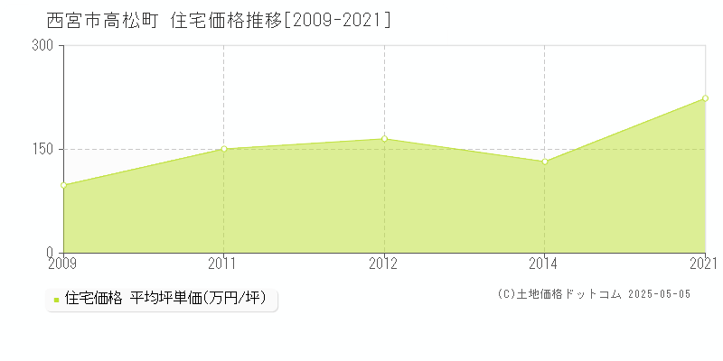 高松町(西宮市)の住宅価格推移グラフ(坪単価)[2009-2021年]