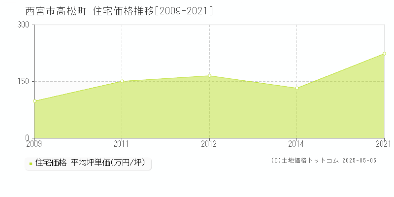 西宮市高松町の住宅価格推移グラフ 