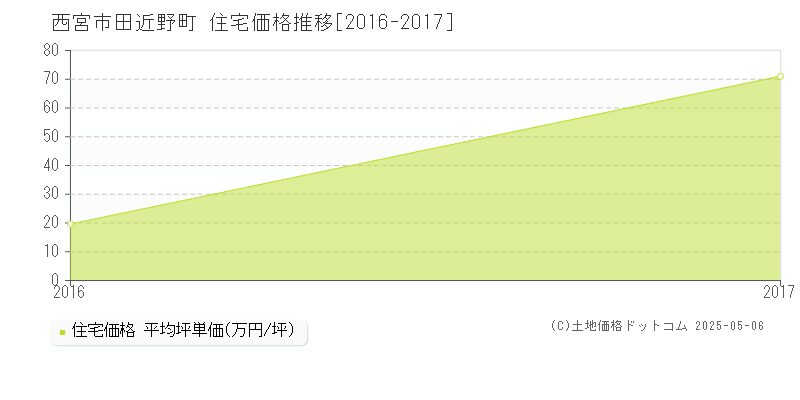 田近野町(西宮市)の住宅価格推移グラフ(坪単価)[2016-2017年]