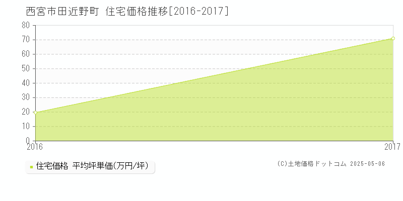 西宮市田近野町の住宅取引価格推移グラフ 