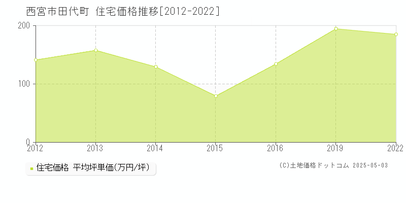 田代町(西宮市)の住宅価格推移グラフ(坪単価)[2012-2022年]