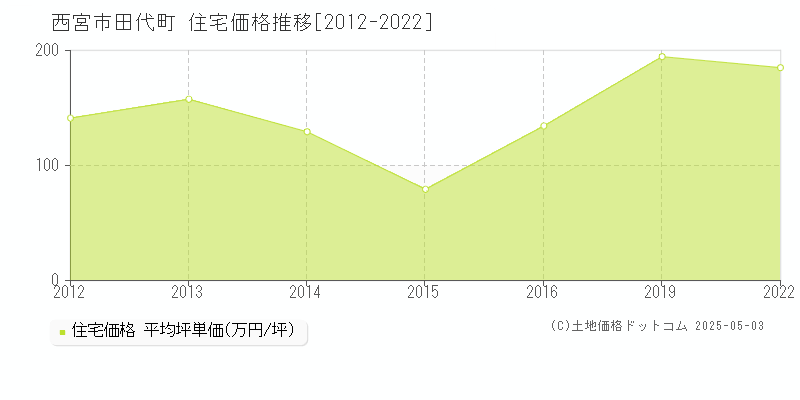 西宮市田代町の住宅価格推移グラフ 