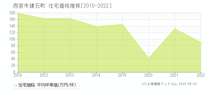 建石町(西宮市)の住宅価格推移グラフ(坪単価)[2010-2022年]