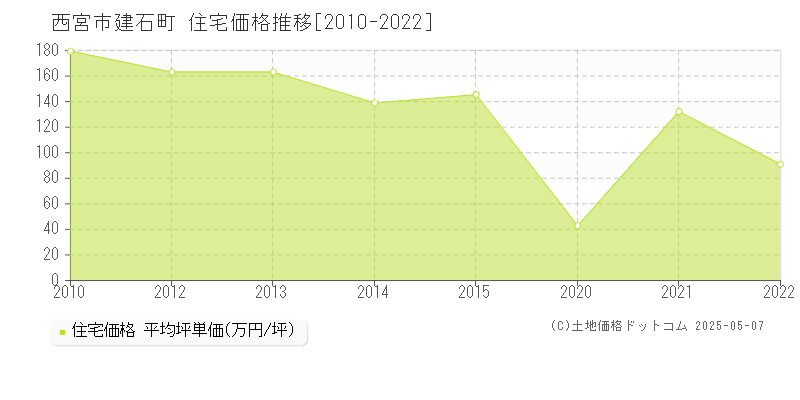 西宮市建石町の住宅価格推移グラフ 