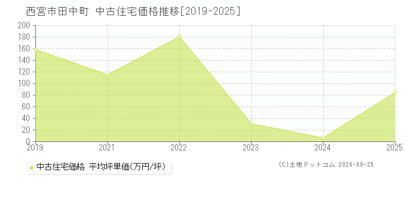 西宮市田中町の中古住宅価格推移グラフ(坪単価)[2019-2025年]