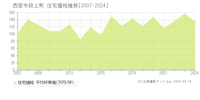 西宮市段上町の住宅価格推移グラフ 