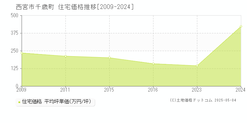 千歳町(西宮市)の住宅価格推移グラフ(坪単価)[2009-2024年]