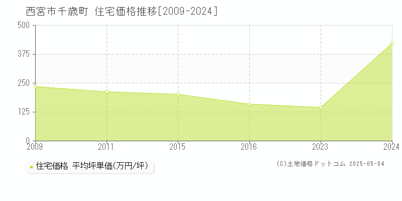 西宮市千歳町の住宅価格推移グラフ 