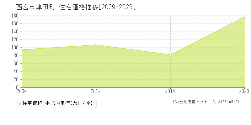 津田町(西宮市)の住宅価格推移グラフ(坪単価)[2009-2023年]