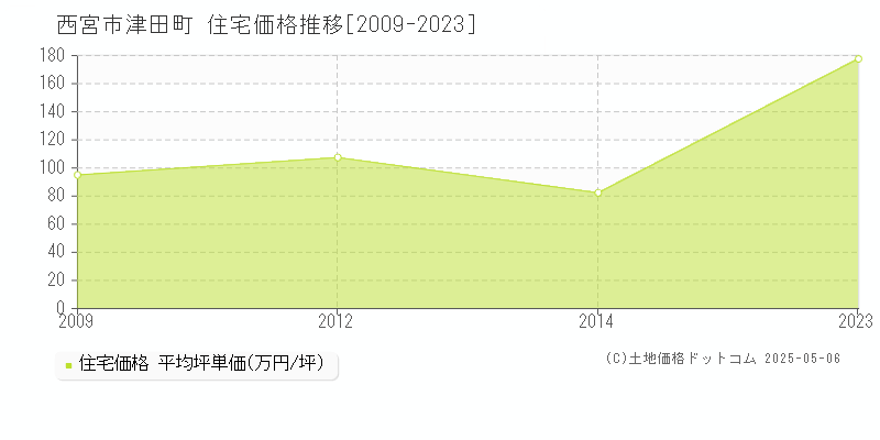 西宮市津田町の住宅価格推移グラフ 