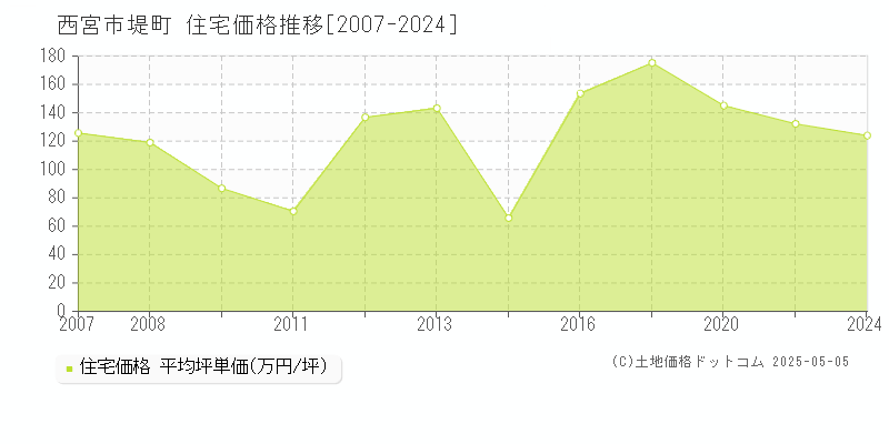 堤町(西宮市)の住宅価格推移グラフ(坪単価)[2007-2024年]