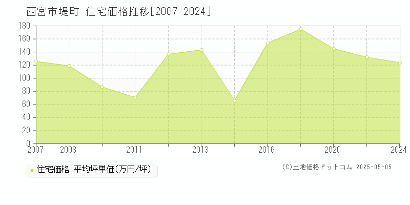 西宮市堤町の住宅価格推移グラフ 