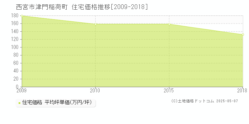 津門稲荷町(西宮市)の住宅価格推移グラフ(坪単価)[2009-2018年]