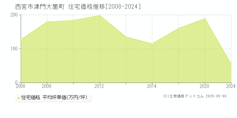津門大箇町(西宮市)の住宅価格推移グラフ(坪単価)[2008-2024年]