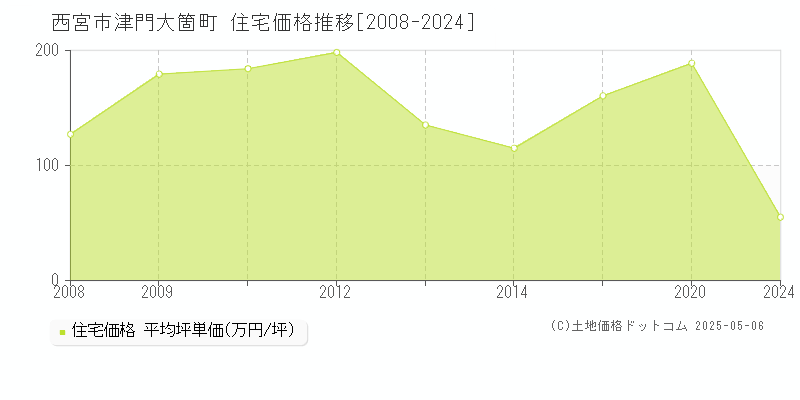 西宮市津門大箇町の住宅価格推移グラフ 