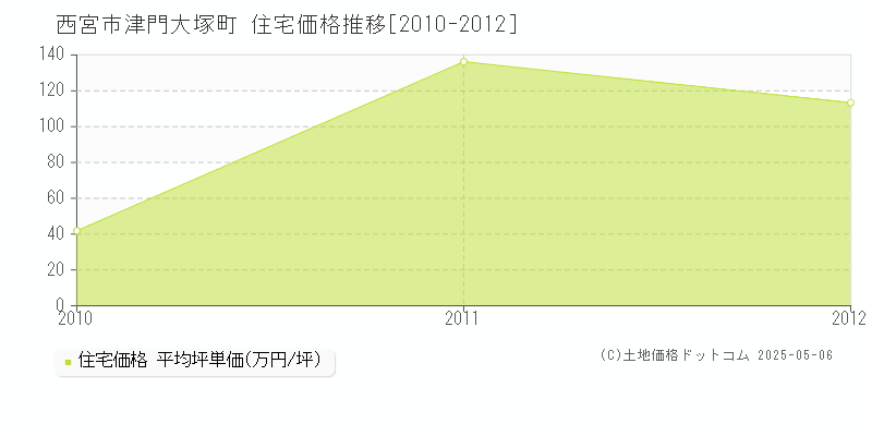 津門大塚町(西宮市)の住宅価格推移グラフ(坪単価)[2010-2012年]