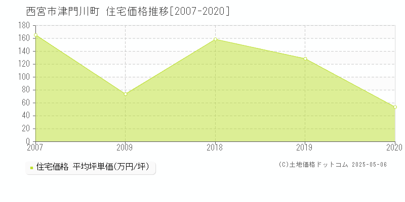 津門川町(西宮市)の住宅価格推移グラフ(坪単価)[2007-2020年]