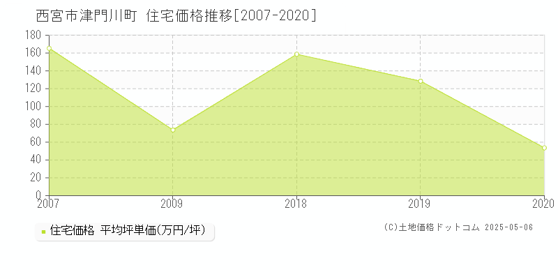 西宮市津門川町の住宅価格推移グラフ 