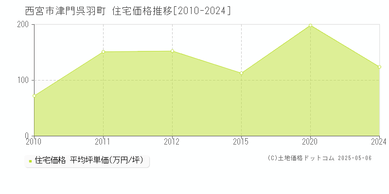 津門呉羽町(西宮市)の住宅価格推移グラフ(坪単価)[2010-2024年]